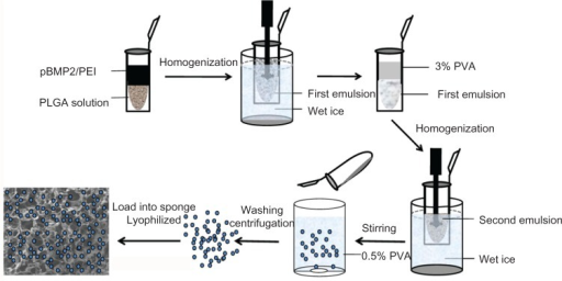 application of emulsion in chemistry