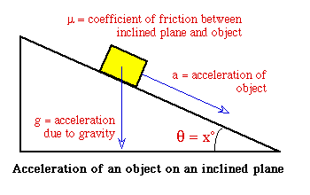 application of friction on horizontal plane